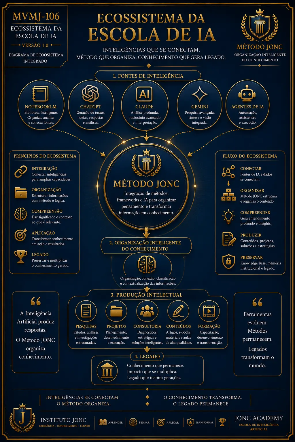 Infográfico do Ecossistema da Escola de Inteligência Artificial.
