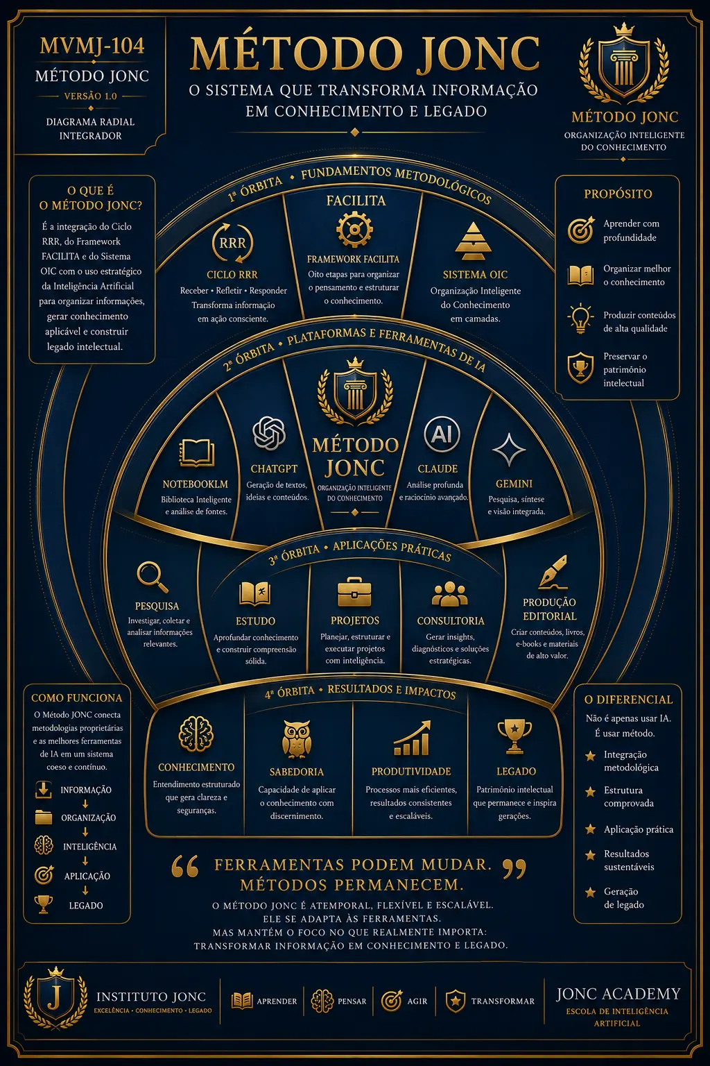 Diagrama do Método JONC integrando metodologias, ferramentas de inteligência artificial, aplicações e resultados.